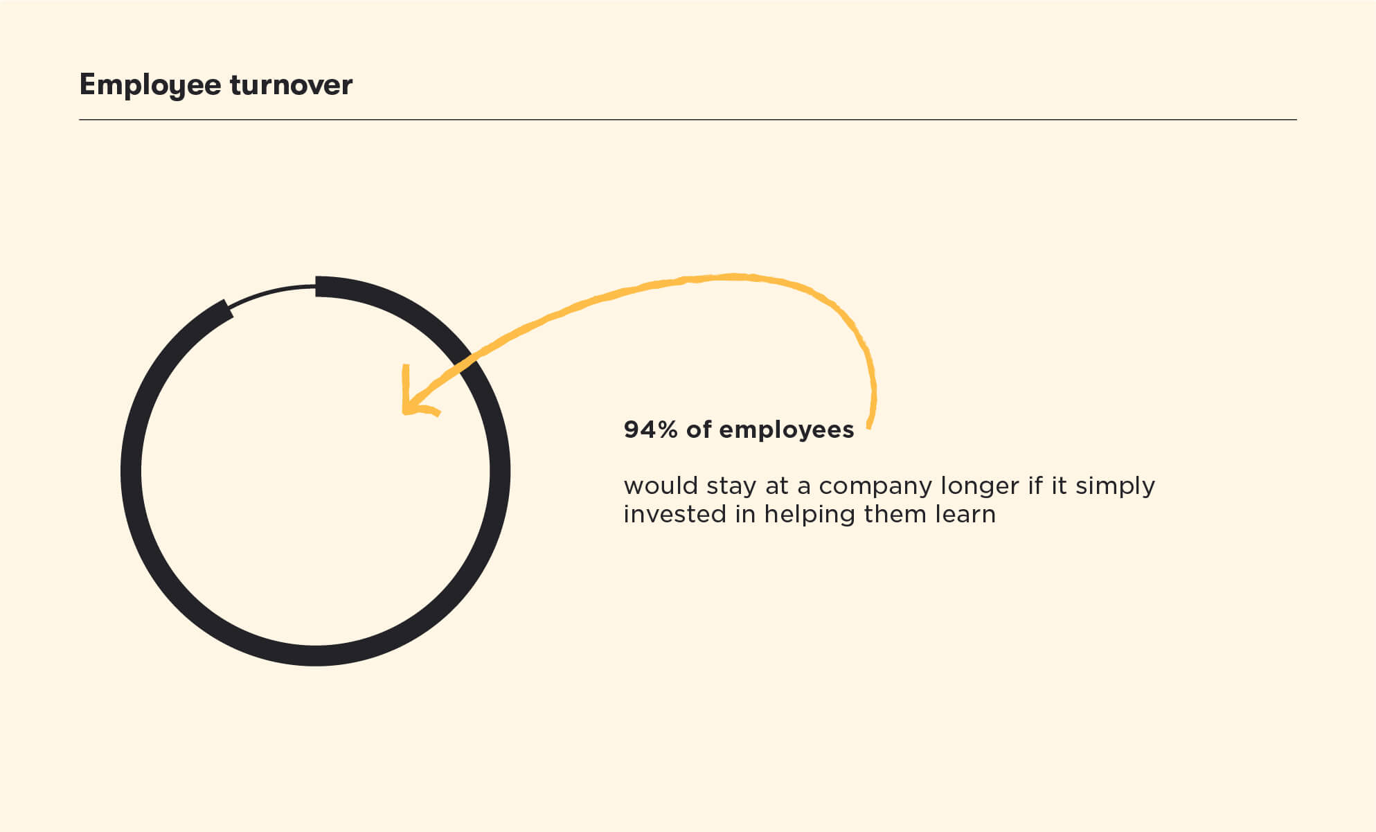 Img294% of employees would stay at a company longer if they help  them learn