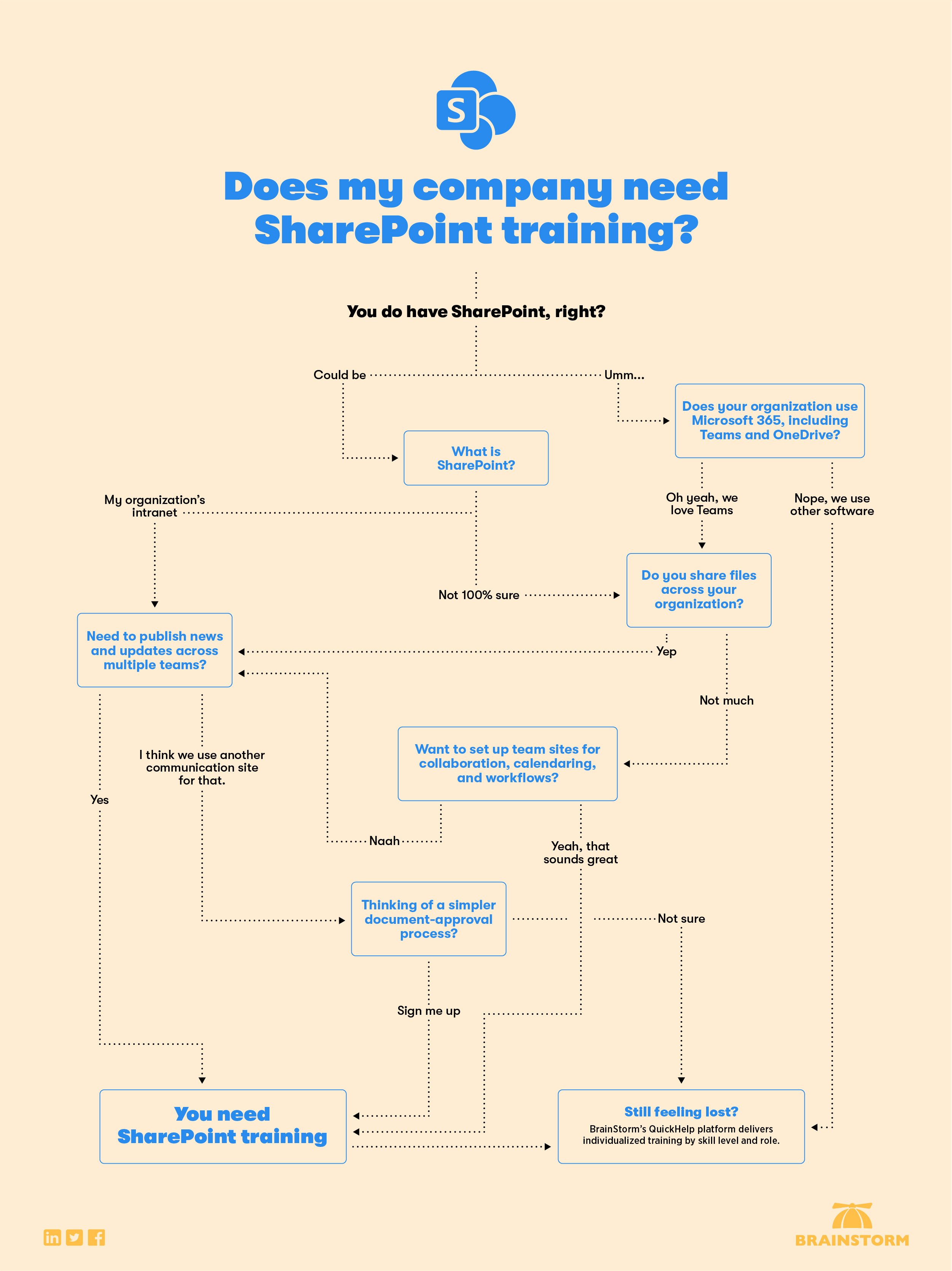 A flowchart