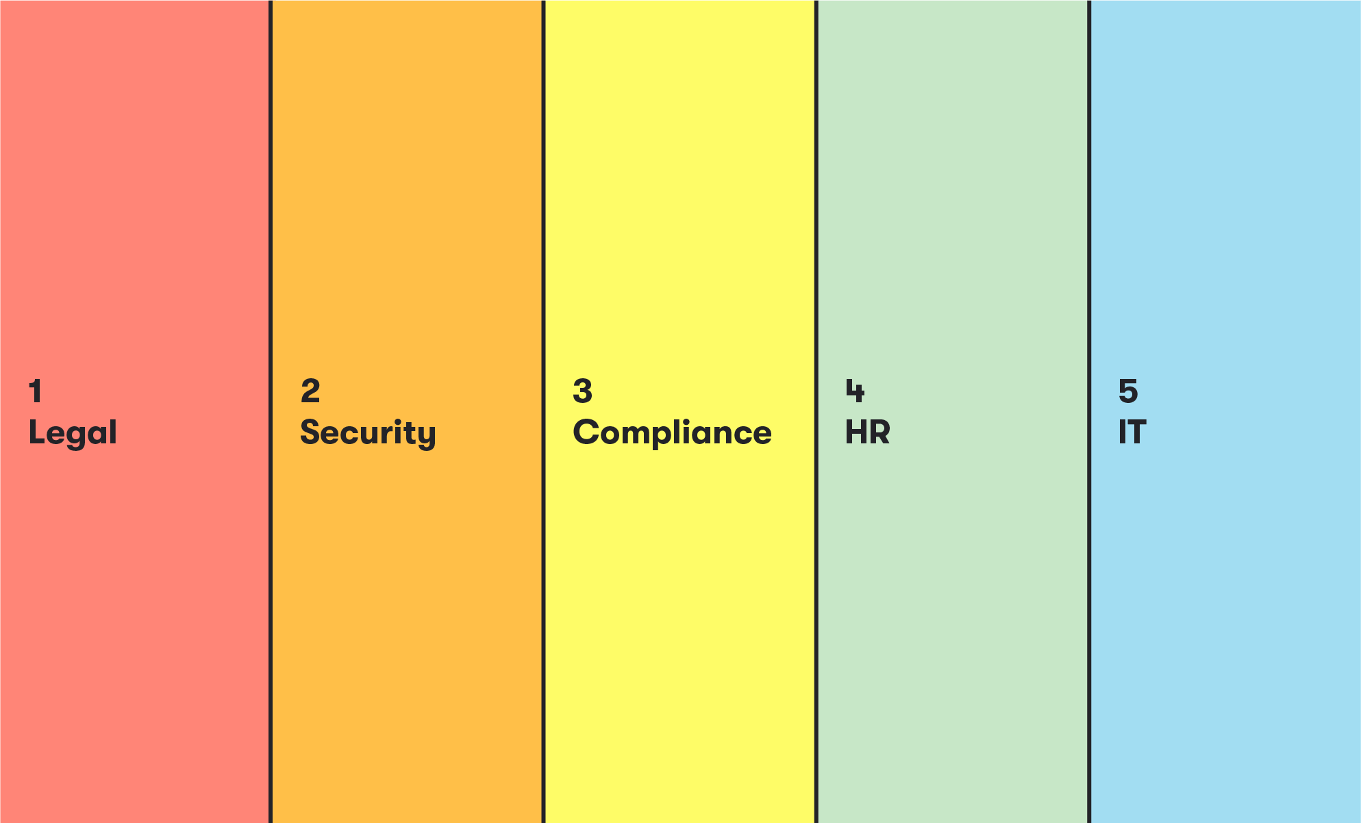 Colorful graphic showing red, orange, yellow, green, and blue vertical bars representing the legal, security, compliance, HR, and IT teams at most organizations (BrainStorm, Inc., 9/2021)